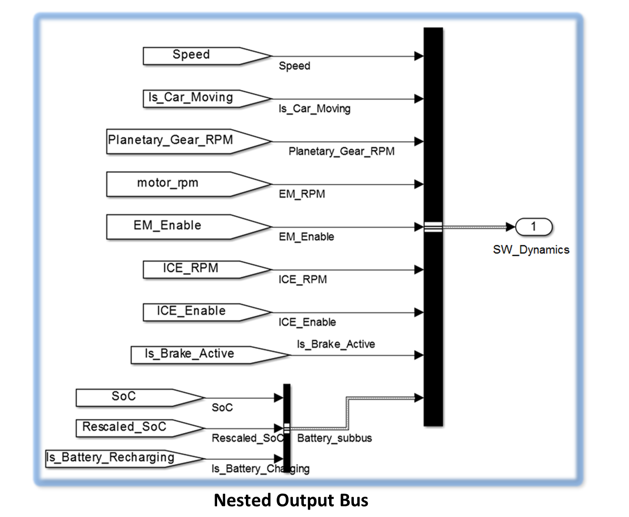 Nested output bus used in a subsystem of ccur_hev_vehdyn