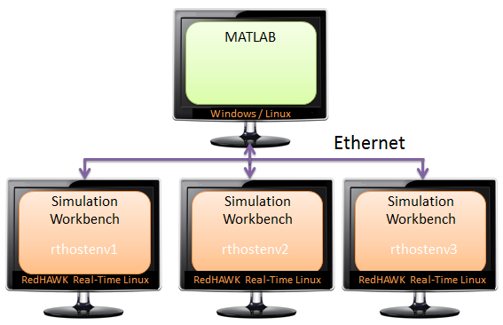 multiple real-time host computers