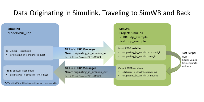 Data originating in Simulink travels to SimWB and is routed back to Simulink model