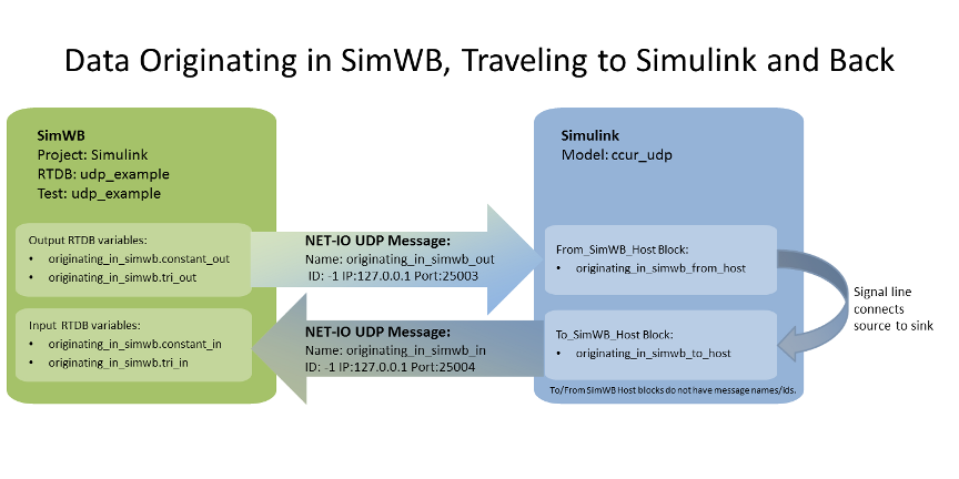 Data originating in SimWB travels to the Simulink model and is routed back to SimWB